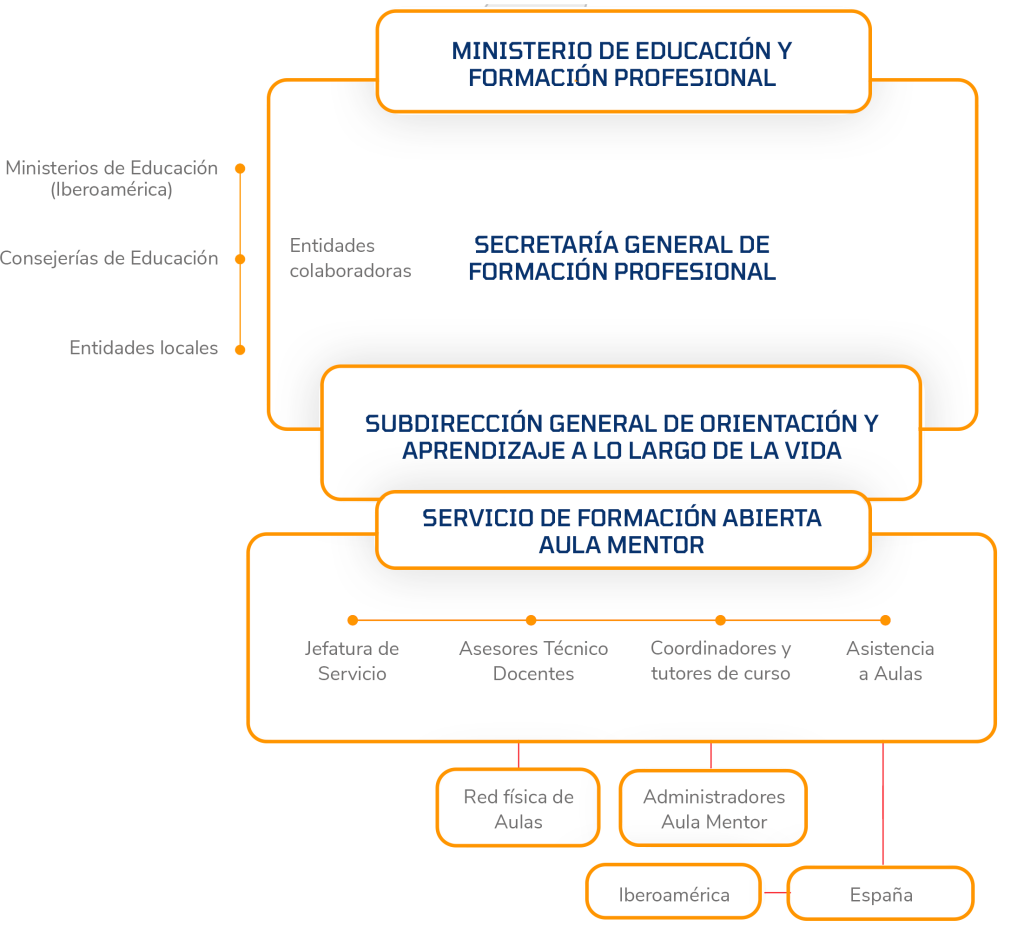 Aula Mentor | Aprendizaje a lo largo de la vida