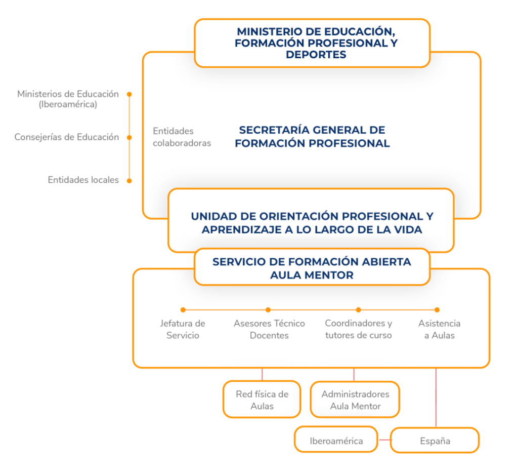 Aula Mentor | Aprendizaje a lo largo de la vida
